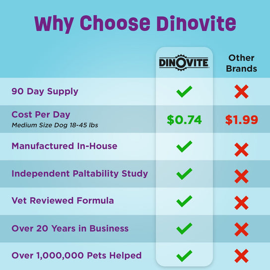 Why Choose Dinovite! Dinovite vs. Other Brands