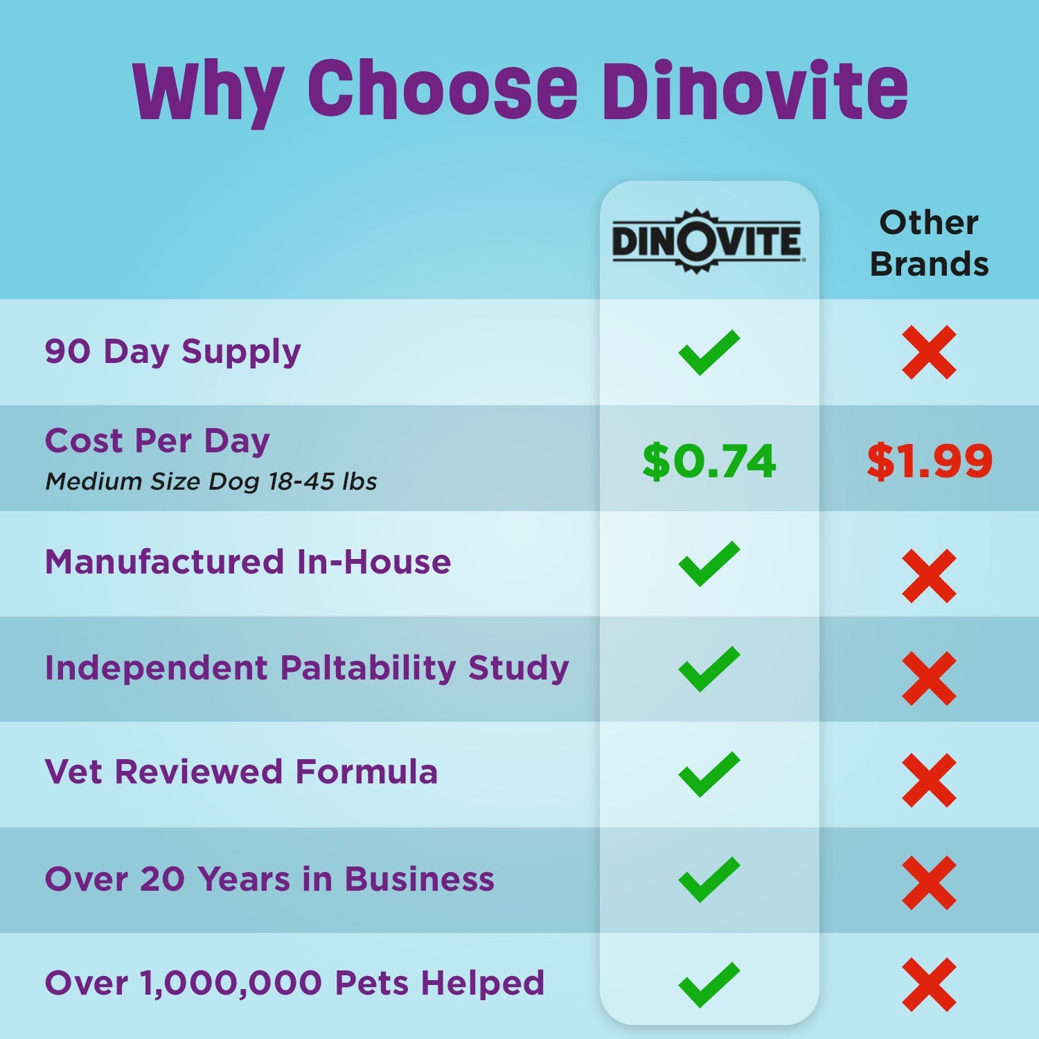 Why Choose Dinovite! Dinovite vs. Other Brands